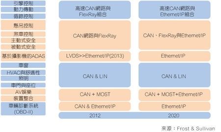 车内网络应用概况：以太网络/IP将与带宽标准(如CAN)共存《电子工程专辑》