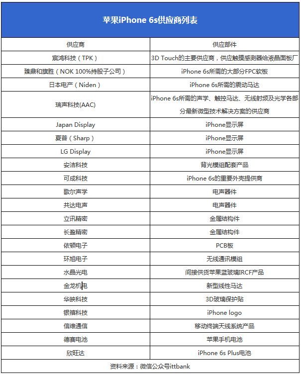 苹果iPhone6s组件供应商全曝光：顶级全明星阵容《电子工程专辑》