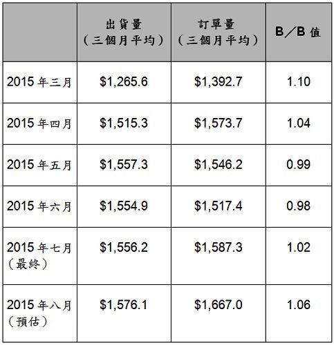 2015年3~8月北美半导体设备市场订单与出货统计 (单位：百万美元)《电子工程专辑》