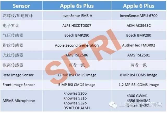 SITRI：深度拆解分析iPhone 6s Plus中的传感器元件《电子工程专辑》