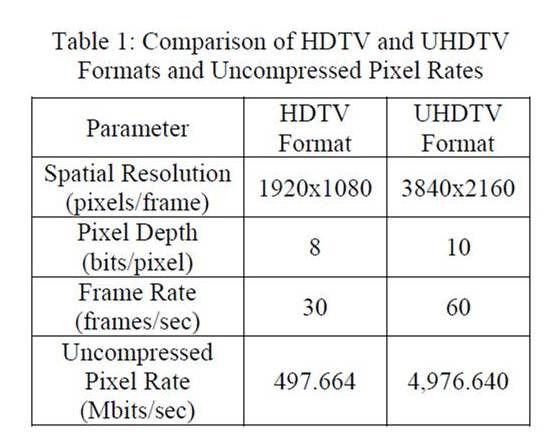 表1：本表对标准高清电视和超高清电视的技术规范进行了比较，反映出超高清带宽需求的整体提升。《电子工程专辑》