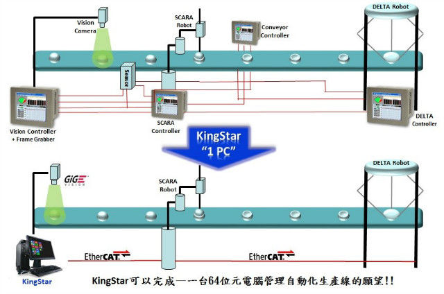 智能机器人与智能制造的新平台— KingStar Motion《电子工程专辑》