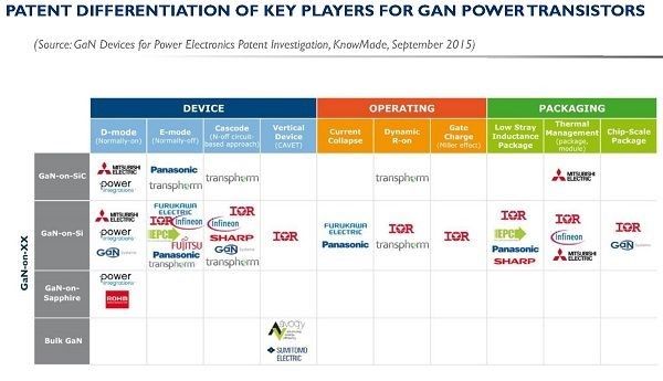 各大功率半导体业者的不同GaN功率晶体管专利《电子工程专辑》