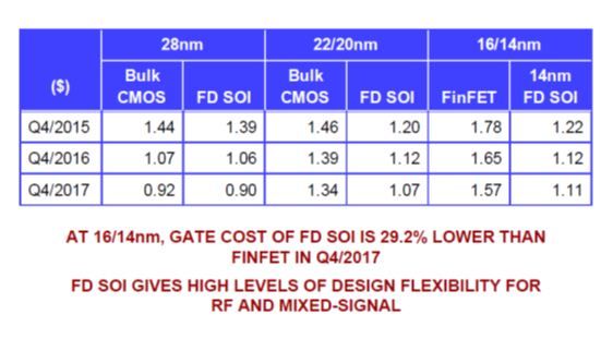 图1：FD SOI的成本分析，已包括IP的费用。《电子工程专辑》