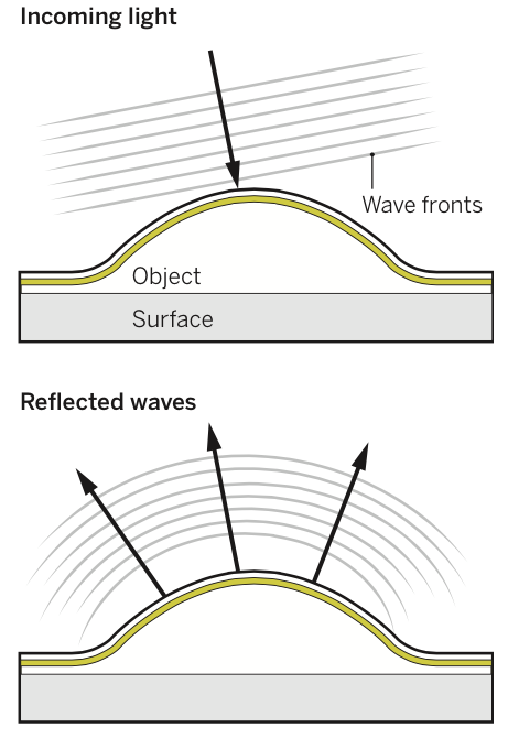 与照射到平台表明时相比，光线照射到凸起的物体后，反射回来的波阵面（Wave fronts）发生了弯曲。人们的肉眼可以察觉这种变化并判断物体的存在。《电子工程专辑》
