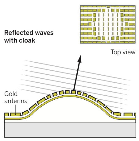 依靠隐形斗篷上的金纳米天线，原本理应弯曲的波阵面得以恢复。因此物体的存在难以被人们察觉，从而实现了“隐形”。《电子工程专辑》