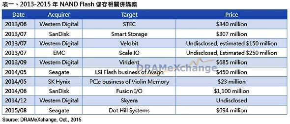 近两年NAND Flash领域并购案《电子工程专辑》