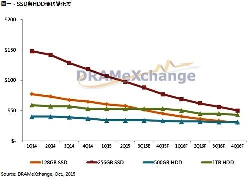 SSD与传统硬盘机价格变化《电子工程专辑》