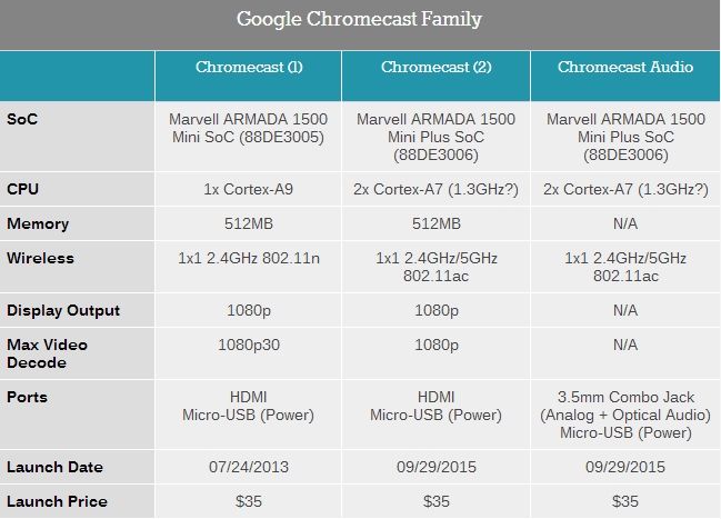 拆解谷歌Chromecast 2015及Audio版《电子工程专辑》