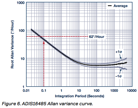 图6：ADIS16485 Allan方差曲线。《电子工程专辑》