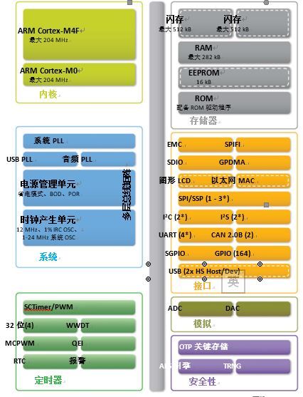 图3：LPC43Sxx功能框图LPC18Sxx所提供的功能与Cortex-M3内核类似。《电子工程专辑》