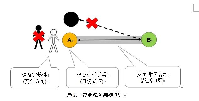 图1：安全性思维模型。《电子工程专辑》