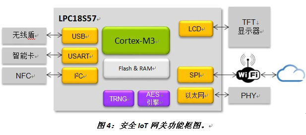 图4：安全IoT网关功能框图。《电子工程专辑》