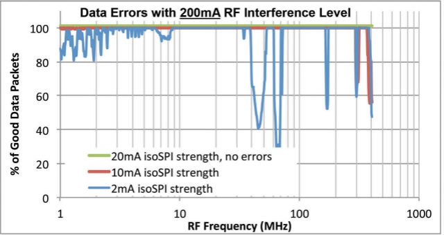 图6：对LTC6804和isoSPI接口的测试结果表明，在isoSPI以20mA信号强度工作时，尽管注入了200mA RF，但是仍然没产生数据误差。《电子工程专辑》