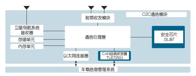 新一代安全芯片为M2M数据安全保驾护航（电子工程专辑）