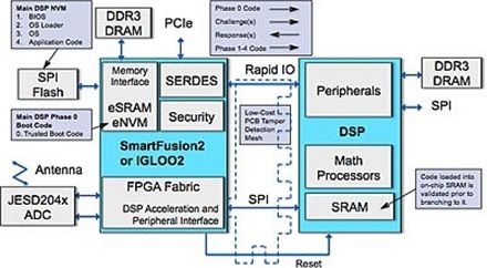 使用安全FPGA器件保护网络设计以避免入侵（电子工程专辑）