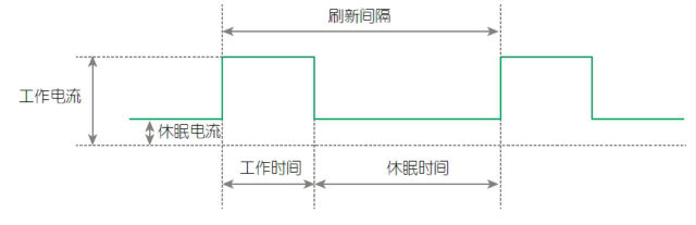 图1  使用扫描-休眠-扫描-休眠的方法时的电流曲线《电子工程专辑》