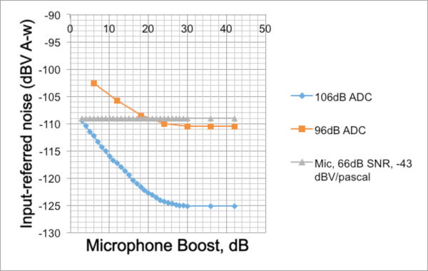 图1：麦克风自身的噪声和来自ADC的噪声将叠加在一起形成系统总的本底噪声。《电子工程专辑》