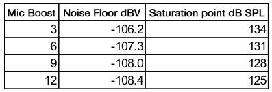 图3：这张表显示了使用106dB ADC时的系统属性。《电子工程专辑》