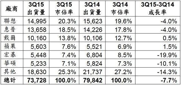 2015年第三季全球PC厂商单位出货量预估值 (单位：千台)《电子工程专辑》