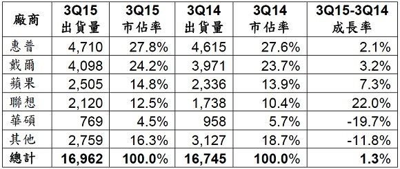 2015年第三季美国PC厂商单位出货量预估值 (单位：千台)《电子工程专辑》