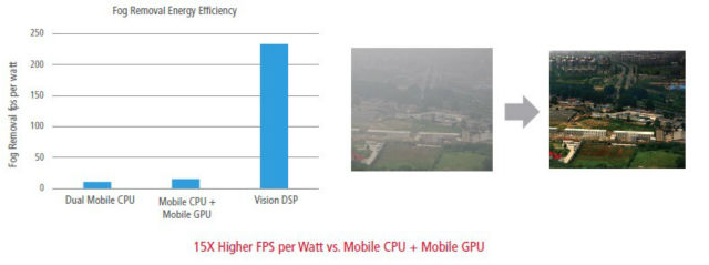 “移除雾霾应用”中的成像效率达到单位功耗内提升15倍的画面更新率(FPS)《电子工程专辑》