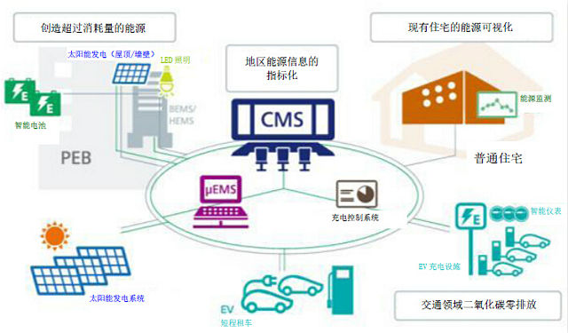 智能社区结构图《电子工程专辑》