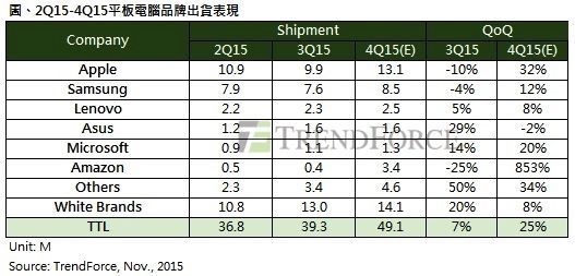 各品牌平板电脑出货量《电子工程专辑》