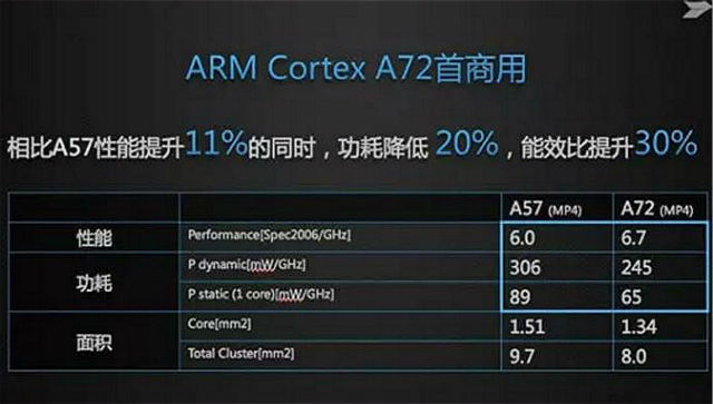 A72与A57相比《电子工程专辑》