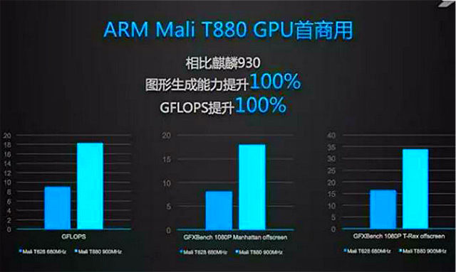 与930相比，Mali T880的提升达到了100%《电子工程专辑》