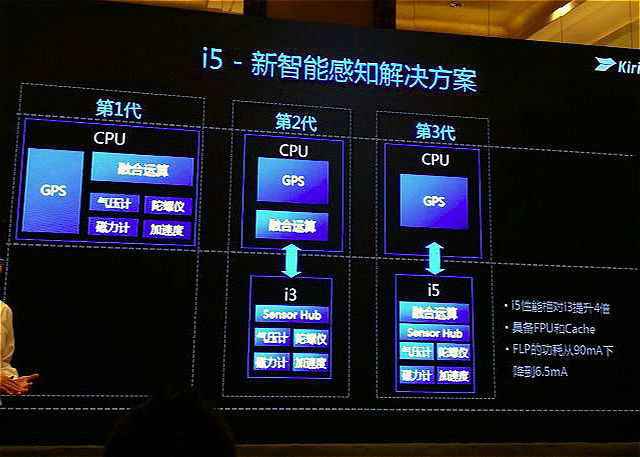 麒麟950第3代的Sensor hub技术，增加了融合运算，具备FPU和Cache《电子工程专辑》