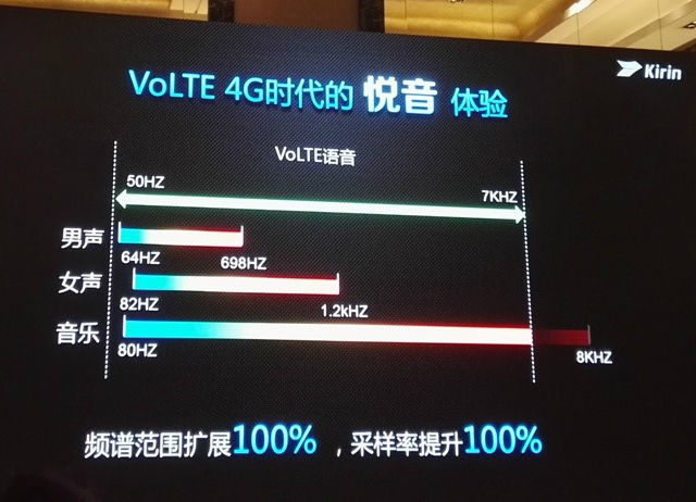 麒麟950支持VoLTE，优化通话声音《电子工程专辑》