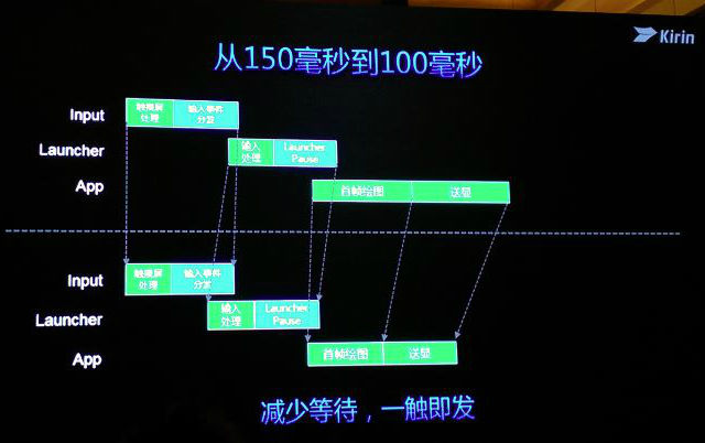 麒麟950减少等待，从150毫秒降至100毫秒《电子工程专辑》