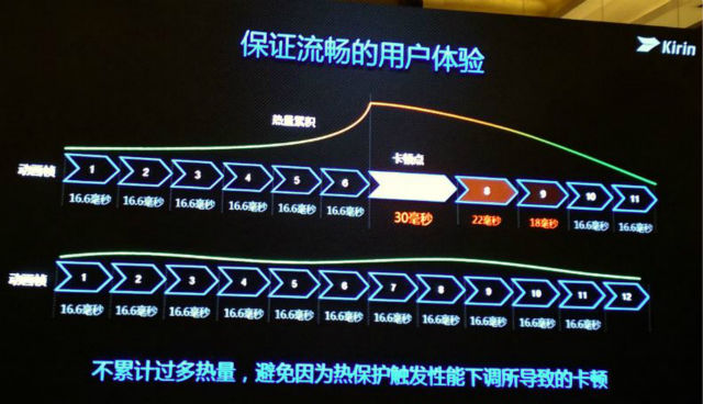 麒麟950不累计过多热量，避免因热保护触发性能下调所导致的卡顿，保障流畅的用户体验《电子工程专辑》