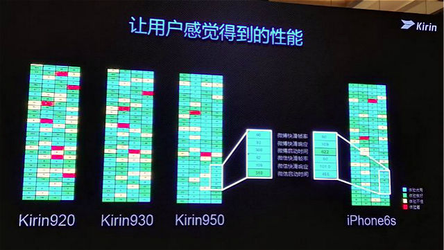 麒麟950目的是要手机带到iPhone 6s的流畅体验级别《电子工程专辑》