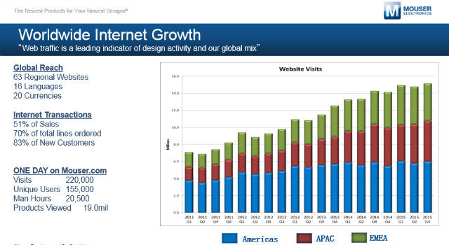 图：Mouser亚太区增长很抢眼。《电子工程专辑》