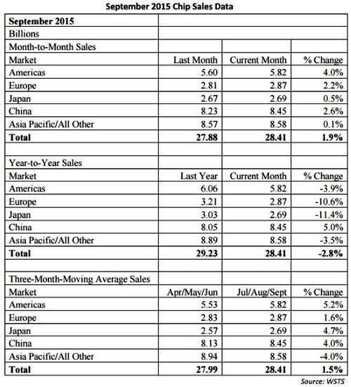 2015年9月份全球半导体销售额《电子工程专辑》