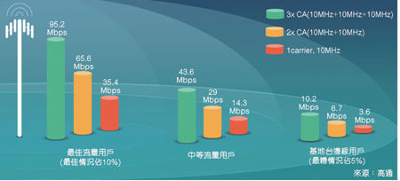 图4：对用户的影响：不同覆盖范围的2x/3x传输速率《电子工程专辑》