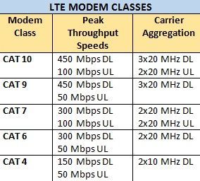 图5：LTE调制解调器分类《电子工程专辑》