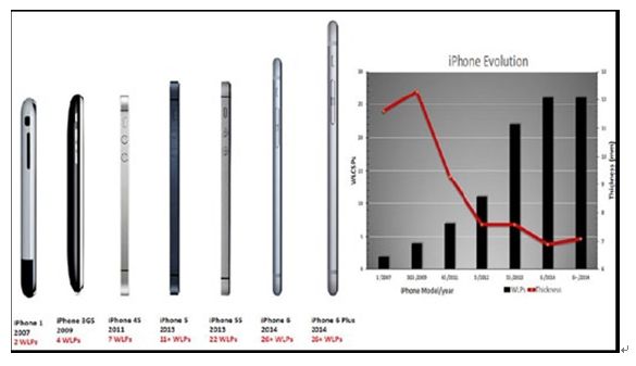 图1：iPhone趋势：WLP数量越来越多。来源TechSearch International《电子工程专辑》