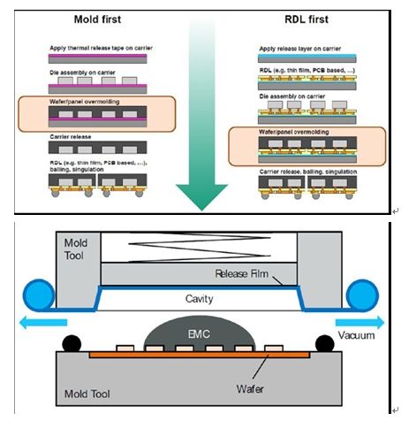 图3：Fraunhofer IZM的模塑工艺，依赖于Apic Yamada的LPM-600人工(半自动)模塑系统(适合面积达670×620mm?的面板)。《电子工程专辑》