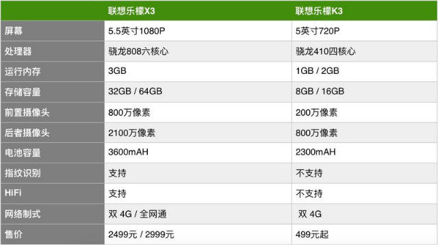 X3卖2499元？我还以为联想乐檬是千元机呢《电子工程专辑》