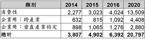 各领域使用物联网对象预估值 (单位：百万件)《电子工程专辑》