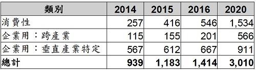 各领域物联网端点支出金额 (单位：10亿美元)《电子工程专辑》