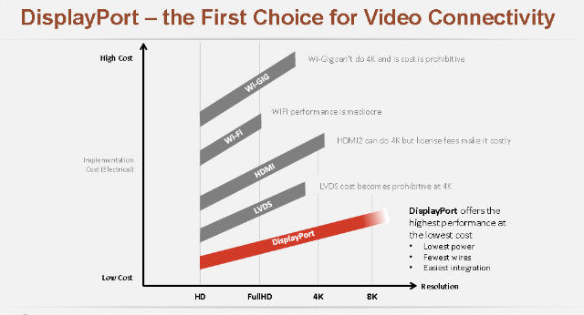 图：为什么是DisplayPort？《电子工程专辑》