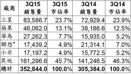 2015年第三季全球各大厂商的终端使用者智能手机销售量 (单位：千支)《电子工程专辑》