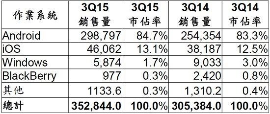 2015年第三季各大操作系统的终端用户全球智能手机销售量 (单位：千支)《电子工程专辑》