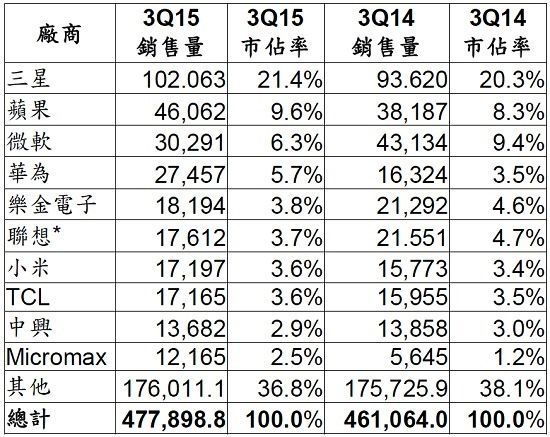 2015年第三季全球各大厂商的终端使用者移动电话销售量 (单位：千支)《电子工程专辑》