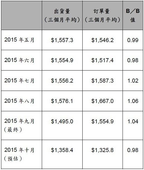 2015年5~10月北美半导体设备市场订单与出货统计 (单位：百万美元)《电子工程专辑》