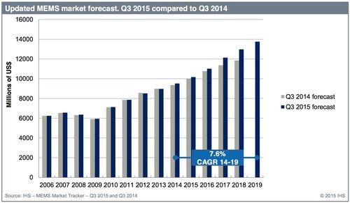 IHS每年都必须微幅上调其预测数据，显示不断有新型MEMS装置开发出来以及其采用更高解析模式的价格更高，因而避免了市场的商品化《电子工程专辑》